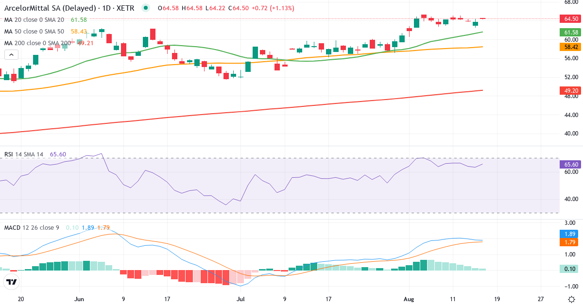 ArcelorMittal – Kortsigtet teknisk analyse (3 mdr.) med candlestick, RSI og MACD Teknisk analyse af ArcelorMittal (ARRD.XETRA) – RSI 65, MACD positiv (bullish), daglig candlestick-graf august 2026