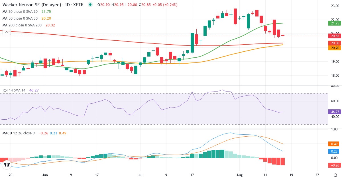 Wacker Neuson – Kortsigtet teknisk analyse (3 mdr.) med candlestick, RSI og MACD Teknisk analyse af Wacker Neuson (WAC.XETRA) – RSI 46, MACD positiv (bullish), daglig candlestick-graf august 2026