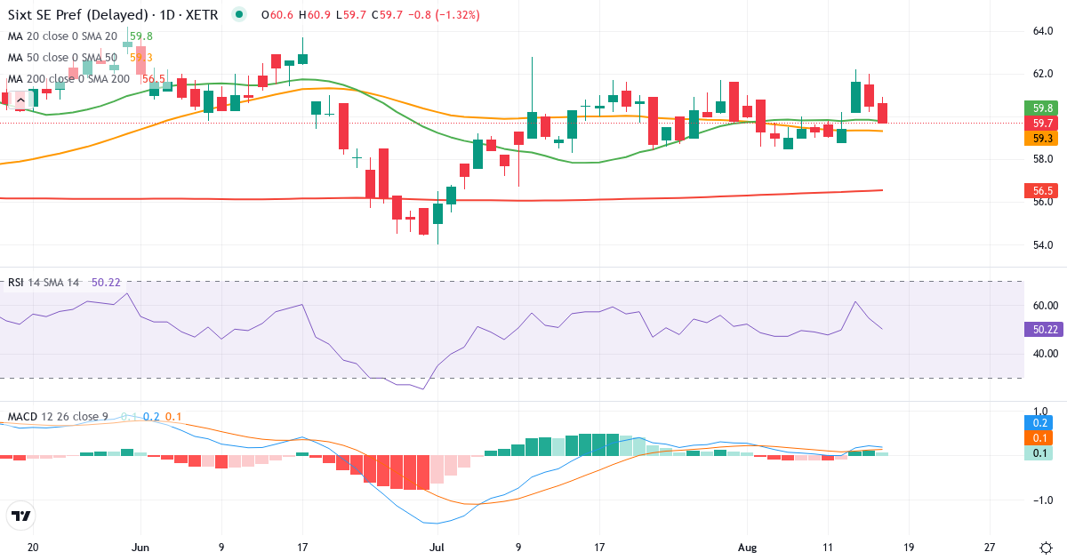 Teknisk analyse af Sixt (SIX3.XETRA) – RSI 52, MACD positiv (bullish), daglig candlestick-graf august 2026