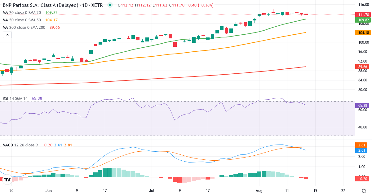 BNP Paribas – Kortsigtet teknisk analyse (3 mdr.) med candlestick, RSI og MACD Teknisk analyse af BNP Paribas (BNP.XETRA) – RSI 62, MACD positiv (bullish), daglig candlestick-graf august 2026