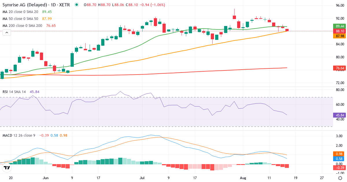 Teknisk analyse af Symrise (SY1.XETRA) – RSI 43, MACD positiv (bullish), daglig candlestick-graf august 2026