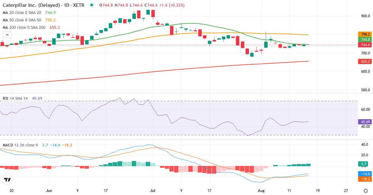 Teknisk analyse af Caterpillar (CAT1.XETRA) – RSI 50, MACD negativ (bearish), daglig candlestick-graf august 2026