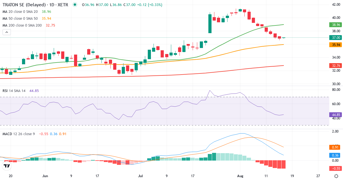 Teknisk analyse af Traton (8TRA.XETRA) – RSI 46, MACD positiv (bullish), daglig candlestick-graf august 2026