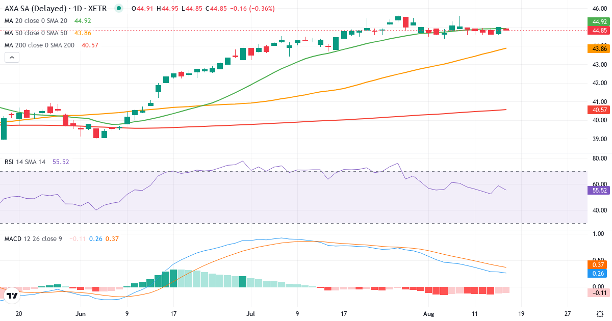 AXA – Kortsigtet teknisk analyse (3 mdr.) med candlestick, RSI og MACD Teknisk analyse af AXA (AXA.XETRA) – RSI 51, MACD positiv (bullish), daglig candlestick-graf august 2026