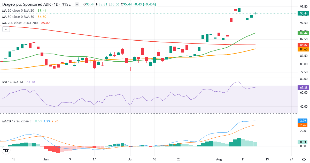 Teknisk analyse af Diageo (DEO.US) – RSI 67, MACD positiv (bullish), daglig candlestick-graf august 2026
