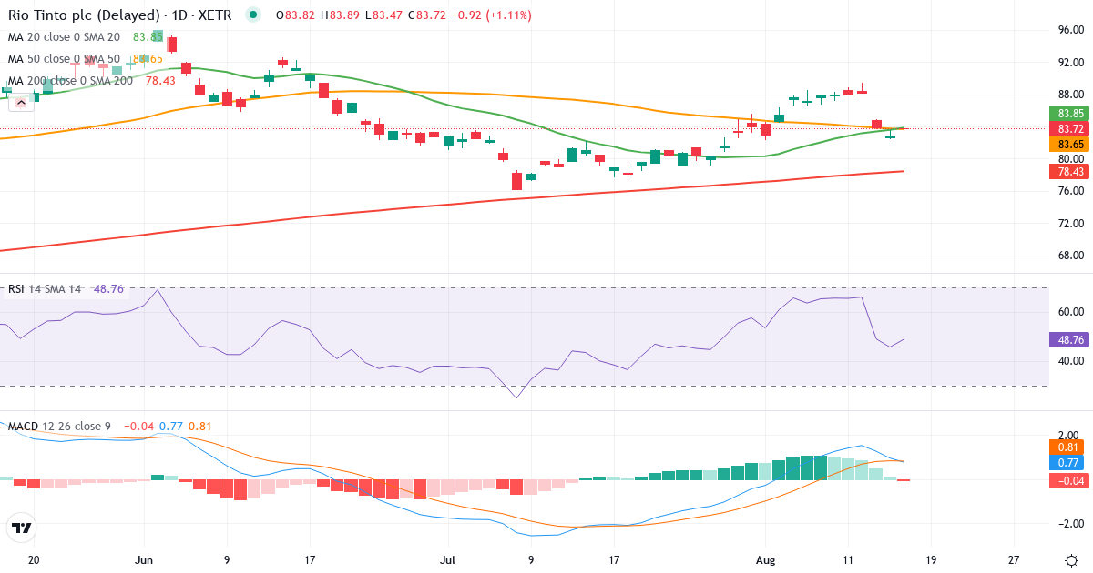 Teknisk analyse af Rio Tinto (RIO1.XETRA) – RSI 53, MACD positiv (bullish), daglig candlestick-graf august 2026