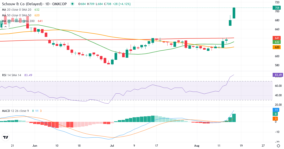 Schouw & – Kortsigtet teknisk analyse (3 mdr.) med candlestick, RSI og MACD Teknisk analyse af Schouw & (SCHO.CO) – RSI 78, MACD positiv (bullish), daglig candlestick-graf august 2026