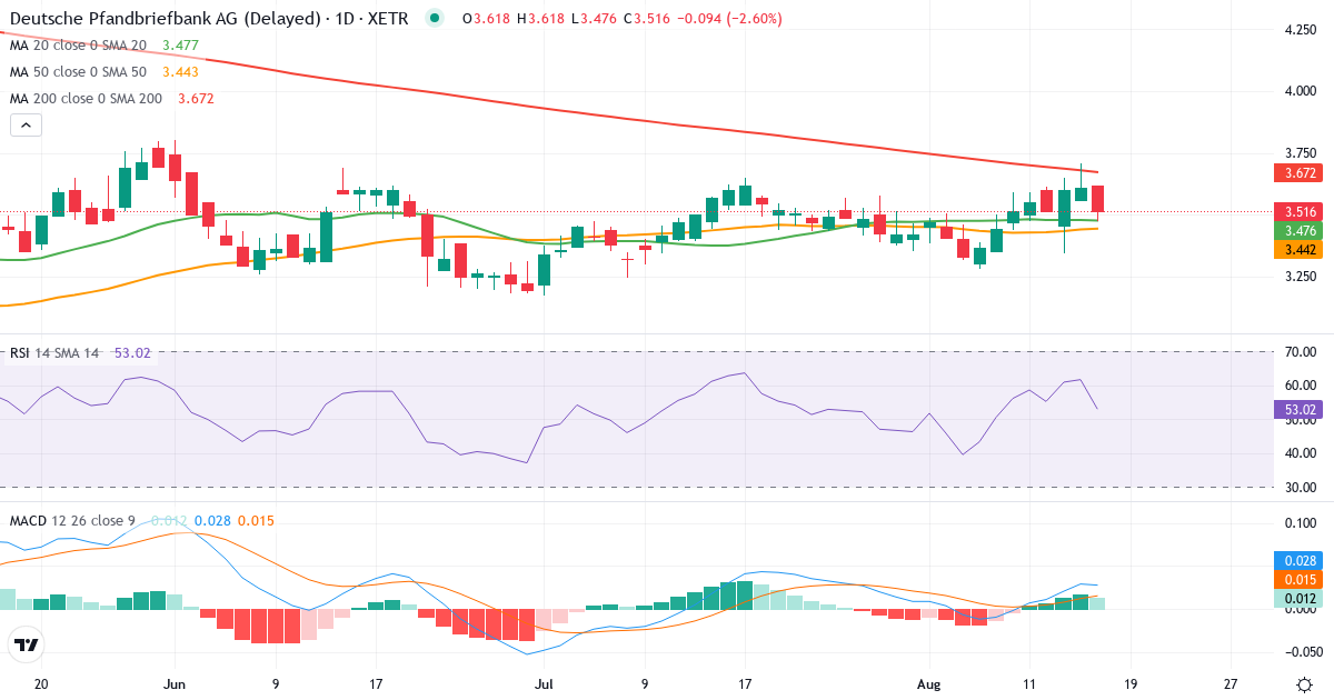 Deutsche Pfandbriefbank – Kortsigtet teknisk analyse (3 mdr.) med candlestick, RSI og MACD Teknisk analyse af Deutsche Pfandbriefbank (PBB.XETRA) – RSI 53, MACD positiv (bullish), daglig candlestick-graf august 2026