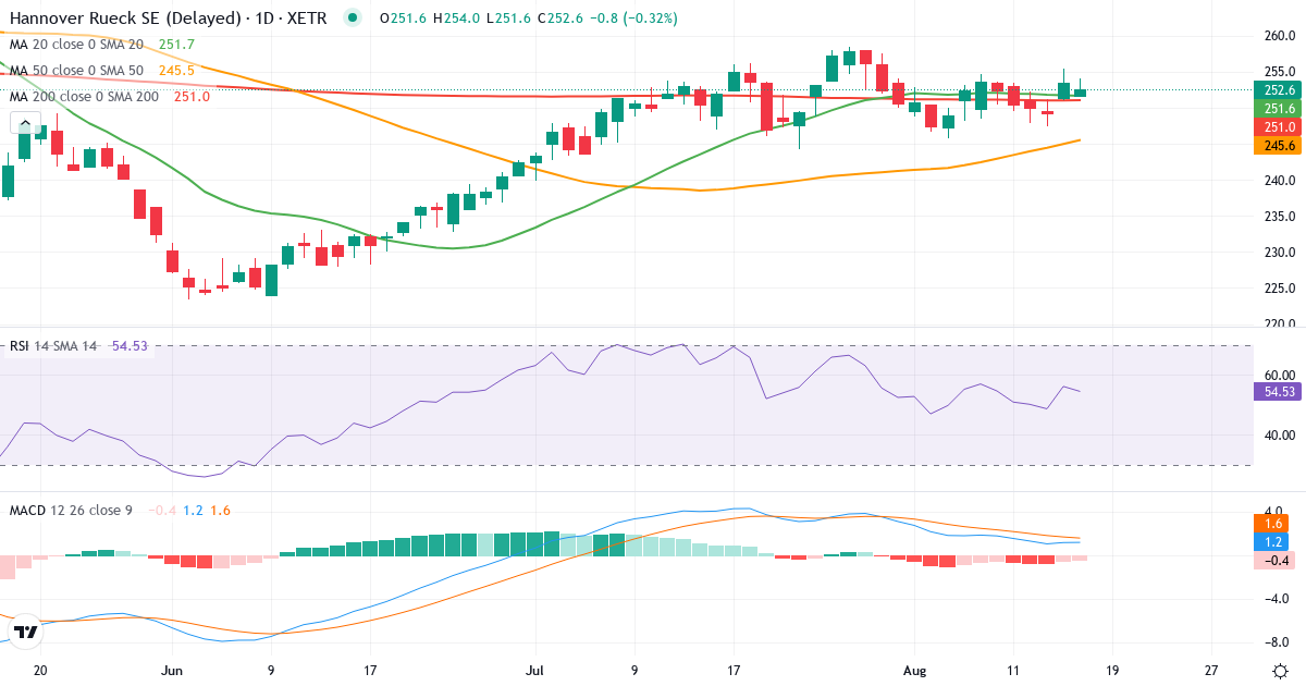 Hannover Rück – Kortsigtet teknisk analyse (3 mdr.) med candlestick, RSI og MACD Teknisk analyse af Hannover Rück (HNR1.XETRA) – RSI 57, MACD positiv (bullish), daglig candlestick-graf august 2026