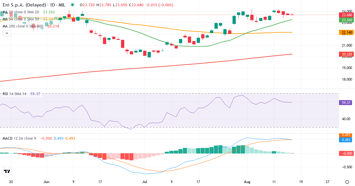 Teknisk analyse af Eni S.p.A (ENI.MI) – RSI 60, MACD positiv (bullish), daglig candlestick-graf august 2026
