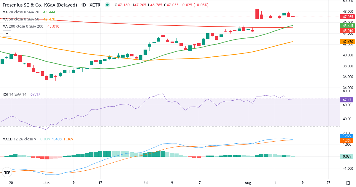 Fresenius SE & Co. KGaA – Kortsigtet teknisk analyse (3 mdr.) med candlestick, RSI og MACD Teknisk analyse af Fresenius SE & Co. KGaA (FRE.XETRA) – RSI 64, MACD positiv (bullish), daglig candlestick-graf august 2026