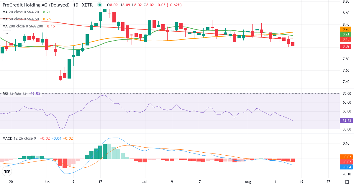 ProCredit Holding AG & Co. KGaA – Kortsigtet teknisk analyse (3 mdr.) med candlestick, RSI og MACD Teknisk analyse af ProCredit Holding AG & Co. KGaA (PCZ.XETRA) – RSI 51, MACD negativ (bearish), daglig candlestick-graf august 2026
