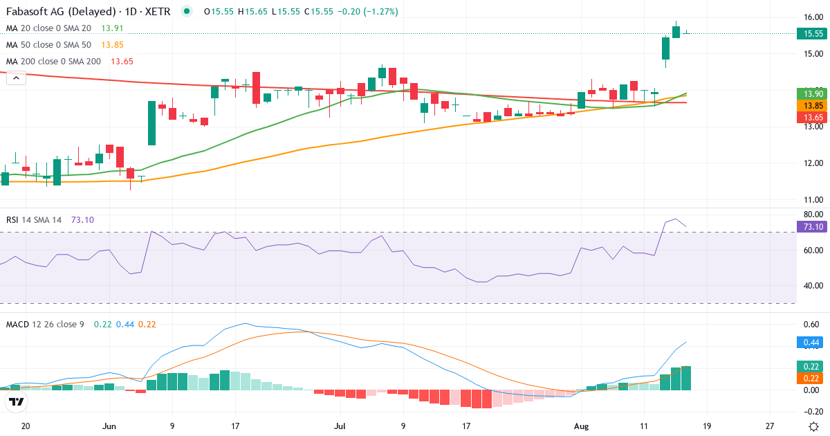 Fabasoft – Kortsigtet teknisk analyse (3 mdr.) med candlestick, RSI og MACD Teknisk analyse af Fabasoft (FAA.XETRA) – RSI 77, MACD positiv (bullish), daglig candlestick-graf august 2026