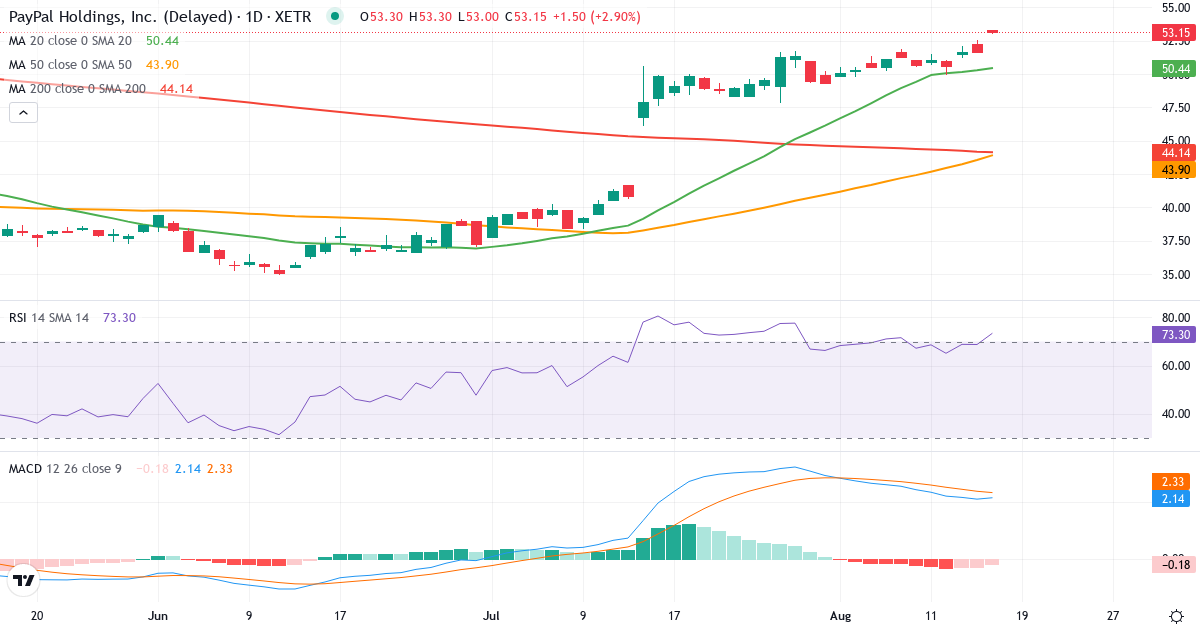 Teknisk analyse af PayPal (2PP.XETRA) – RSI 70, MACD positiv (bullish), daglig candlestick-graf august 2026