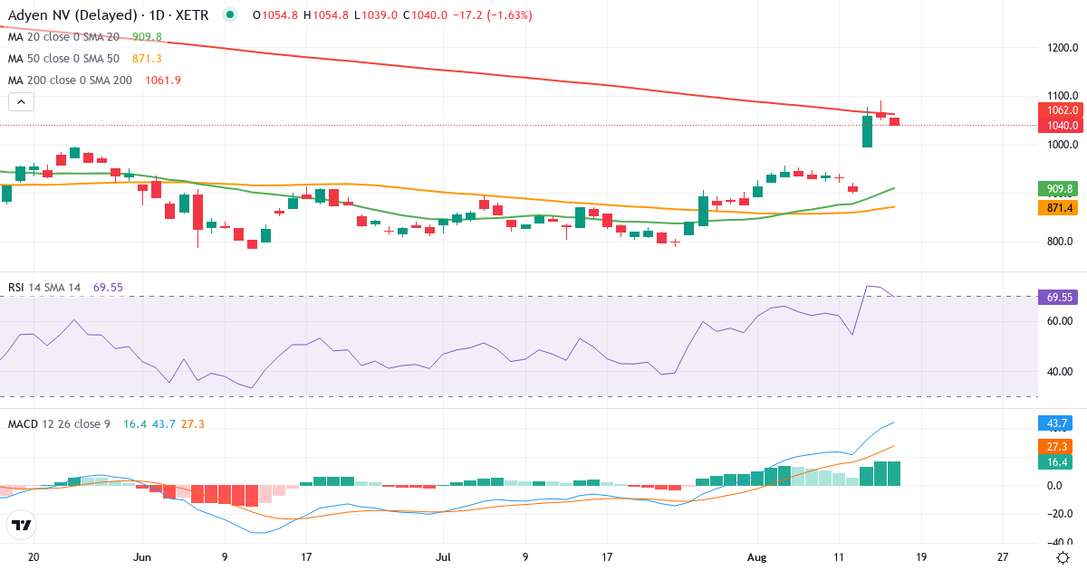 Teknisk analyse af ADYEN N.V. EO-,01 (1N8.XETRA) – RSI 67, MACD positiv (bullish), daglig candlestick-graf august 2026