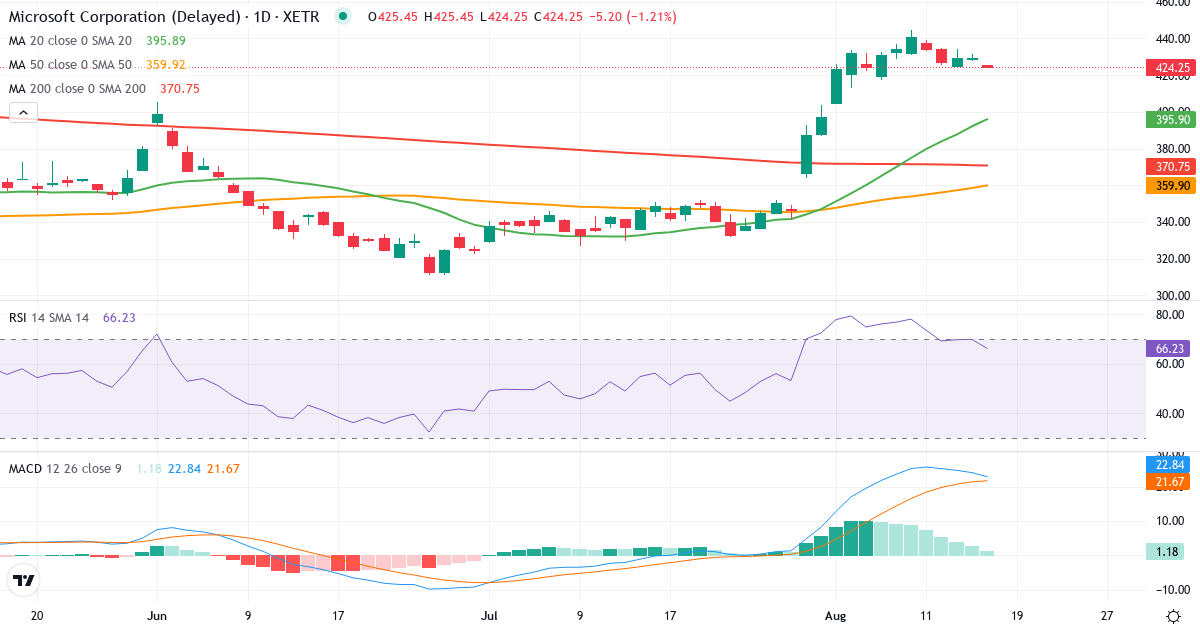 Microsoft – Kortsigtet teknisk analyse (3 mdr.) med candlestick, RSI og MACD Teknisk analyse af Microsoft (MSF.XETRA) – RSI 62, MACD positiv (bullish), daglig candlestick-graf august 2026