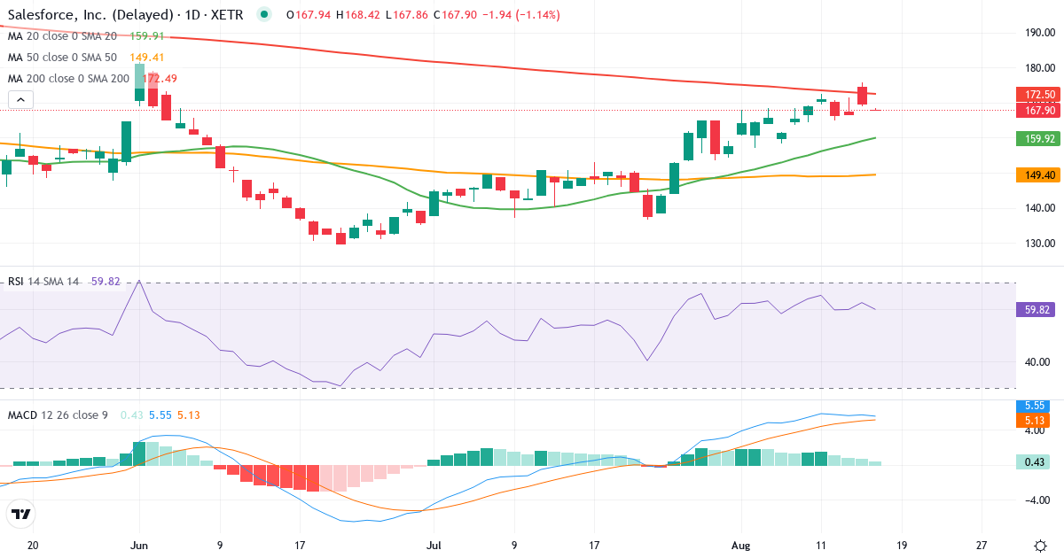 Teknisk analyse af salesforce.com (FOO.XETRA) – RSI 57, MACD positiv (bullish), daglig candlestick-graf august 2026