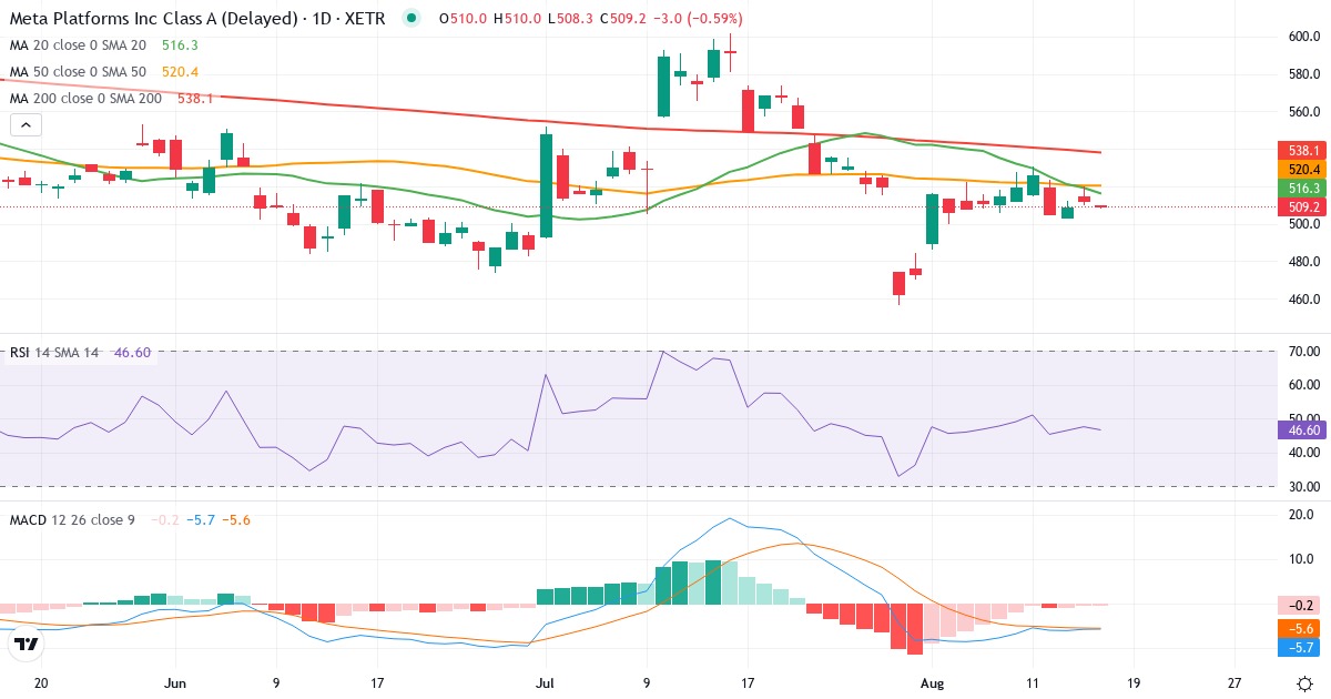 Facebook – Kortsigtet teknisk analyse (3 mdr.) med candlestick, RSI og MACD Teknisk analyse af Facebook (FB2A.XETRA) – RSI 43, MACD negativ (bearish), daglig candlestick-graf august 2026
