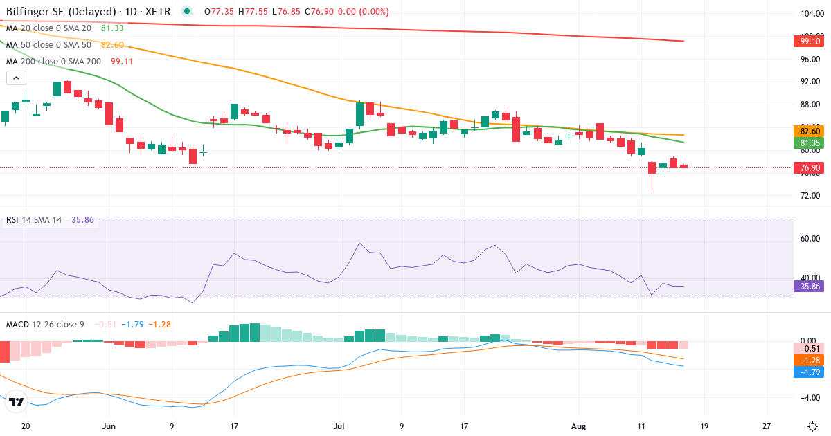 Teknisk analyse af Bilfinger (GBF.XETRA) – RSI 34, MACD negativ (bearish), daglig candlestick-graf august 2026