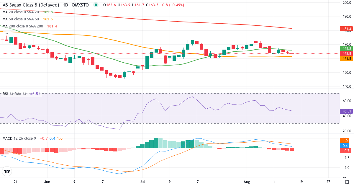 Teknisk analyse af AB Sagax (SAGA-B.ST) – RSI 47, MACD positiv (bullish), daglig candlestick-graf august 2026