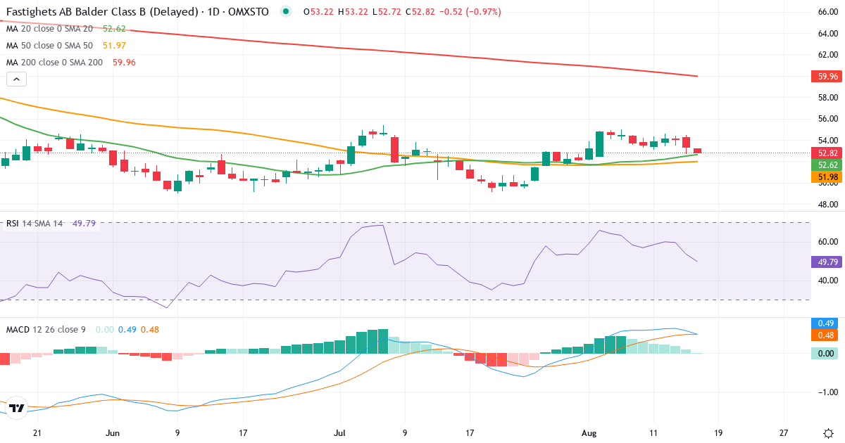 Fastighets AB Balder – Kortsigtet teknisk analyse (3 mdr.) med candlestick, RSI og MACD Teknisk analyse af Fastighets AB Balder (BALD-B.ST) – RSI 54, MACD positiv (bullish), daglig candlestick-graf august 2026