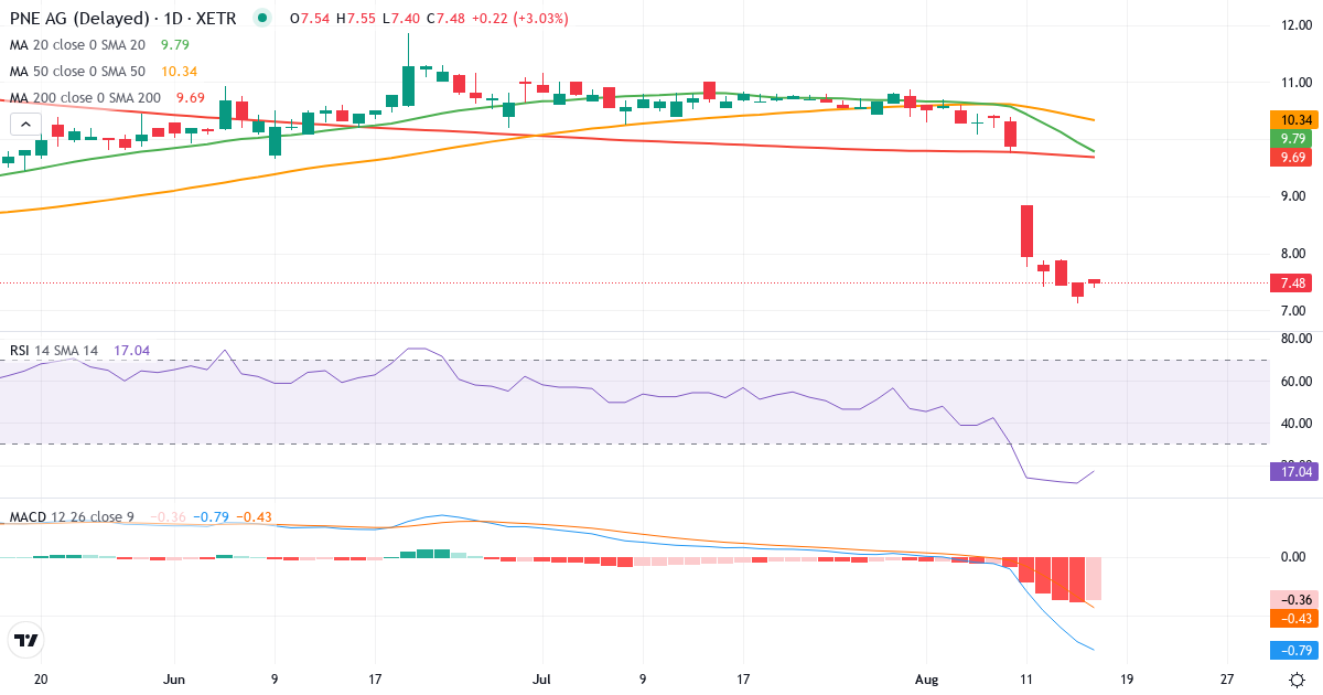 PNE – Kortsigtet teknisk analyse (3 mdr.) med candlestick, RSI og MACD Teknisk analyse af PNE (PNE3.XETRA) – RSI 15, MACD negativ (bearish), daglig candlestick-graf august 2026