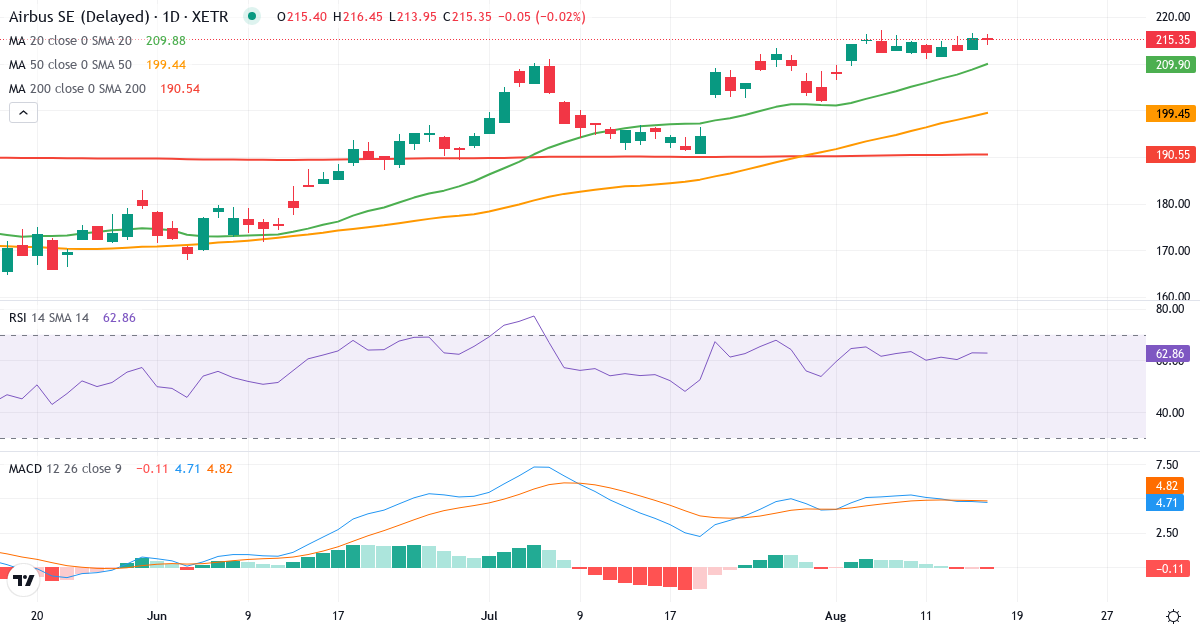 Teknisk analyse af Airbus (AIR.XETRA) – RSI 61, MACD positiv (bullish), daglig candlestick-graf august 2026