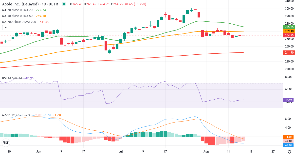 Teknisk analyse af Apple (APC.XETRA) – RSI 41, MACD negativ (bearish), daglig candlestick-graf august 2026