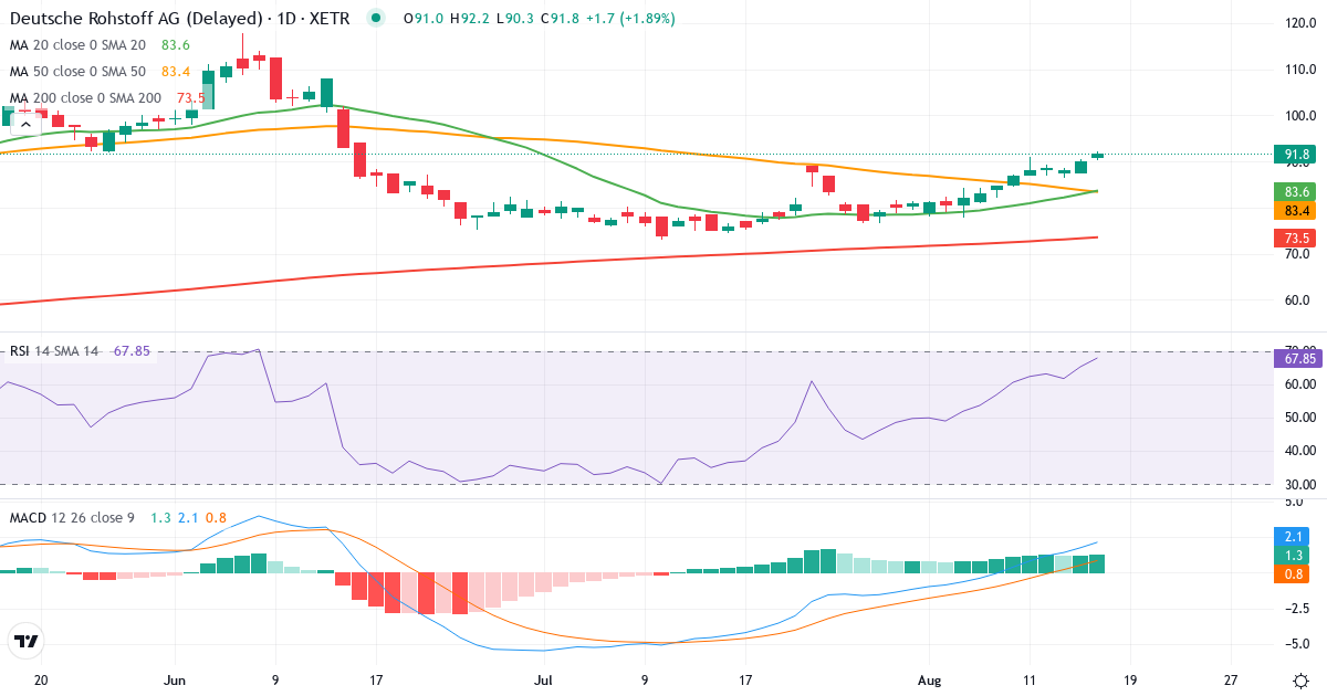 Teknisk analyse af Deutsche Rohstoff (DR0.XETRA) – RSI 70, MACD positiv (bullish), daglig candlestick-graf august 2026