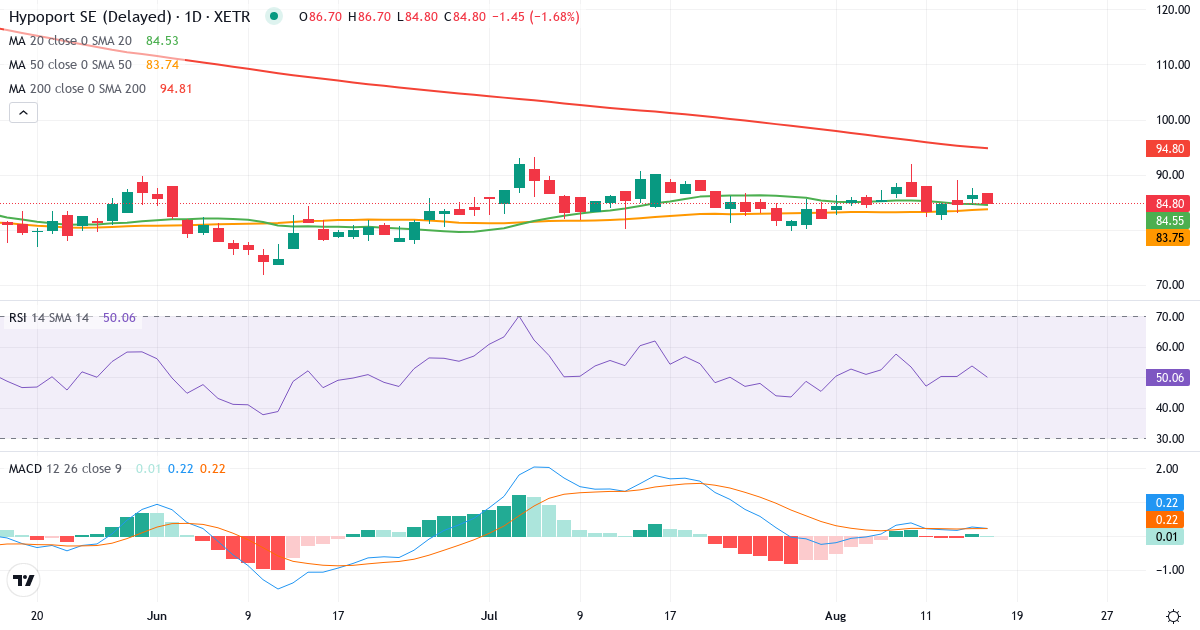 Hypoport – Kortsigtet teknisk analyse (3 mdr.) med candlestick, RSI og MACD Teknisk analyse af Hypoport (HYQ.XETRA) – RSI 54, MACD positiv (bullish), daglig candlestick-graf august 2026