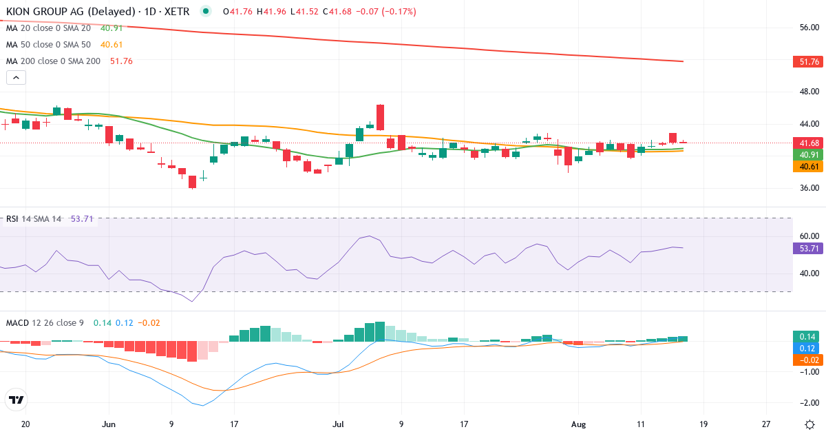 KION GROUP – Kortsigtet teknisk analyse (3 mdr.) med candlestick, RSI og MACD Teknisk analyse af KION GROUP (KGX.XETRA) – RSI 47, MACD positiv (bullish), daglig candlestick-graf august 2026