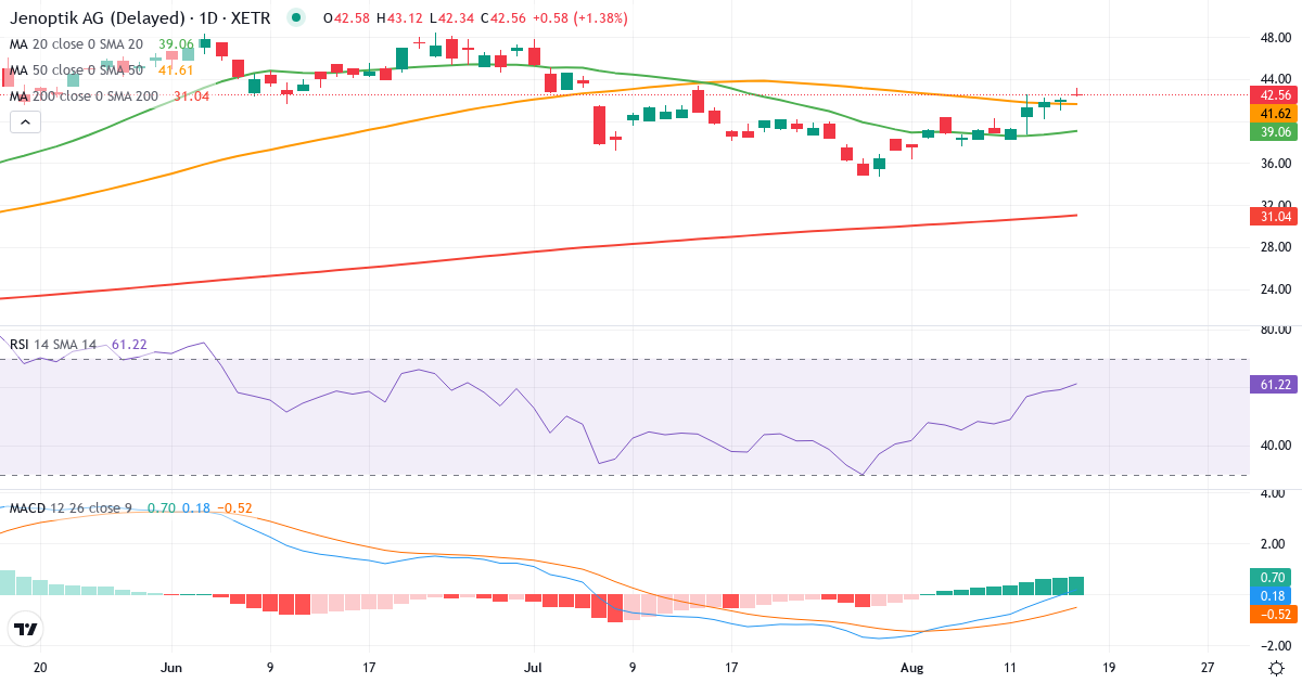 Jenoptik – Kortsigtet teknisk analyse (3 mdr.) med candlestick, RSI og MACD Teknisk analyse af Jenoptik (JEN.XETRA) – RSI 61, MACD positiv (bullish), daglig candlestick-graf august 2026