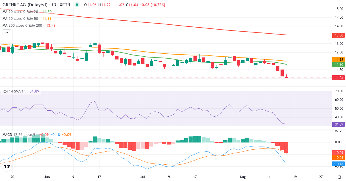 Grenke – Kortsigtet teknisk analyse (3 mdr.) med candlestick, RSI og MACD Teknisk analyse af Grenke (GLJ.XETRA) – RSI 32, MACD negativ (bearish), daglig candlestick-graf august 2026