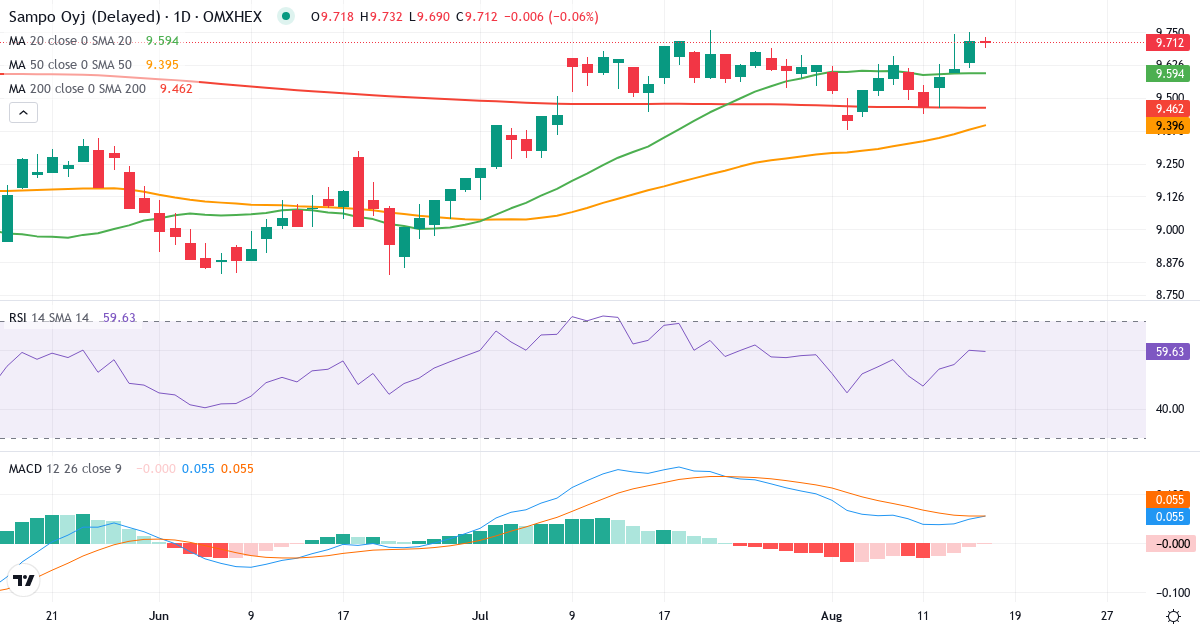 Teknisk analyse af Sampo (SAMPO.HE) – RSI 60, MACD positiv (bullish), daglig candlestick-graf august 2026