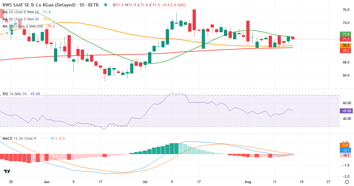 KWS SAAT SE & Co. KGaA – Kortsigtet teknisk analyse (3 mdr.) med candlestick, RSI og MACD Teknisk analyse af KWS SAAT SE & Co. KGaA (KWS.XETRA) – RSI 51, MACD negativ (bearish), daglig candlestick-graf august 2026