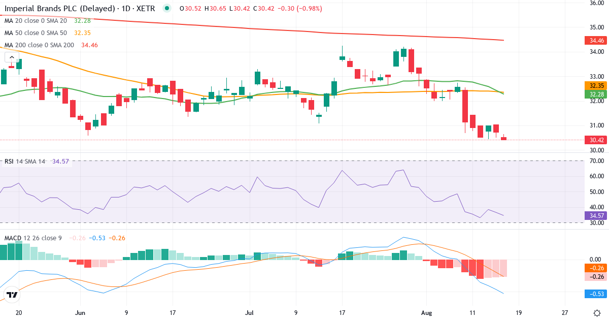 Imperial Brands – Kortsigtet teknisk analyse (3 mdr.) med candlestick, RSI og MACD Teknisk analyse af Imperial Brands (ITB.XETRA) – RSI 34, MACD negativ (bearish), daglig candlestick-graf august 2026