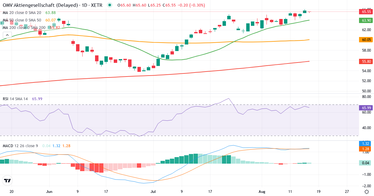 OMV Aktiengesellschaft – Kortsigtet teknisk analyse (3 mdr.) med candlestick, RSI og MACD Teknisk analyse af OMV Aktiengesellschaft (OMV.XETRA) – RSI 70, MACD positiv (bullish), daglig candlestick-graf august 2026