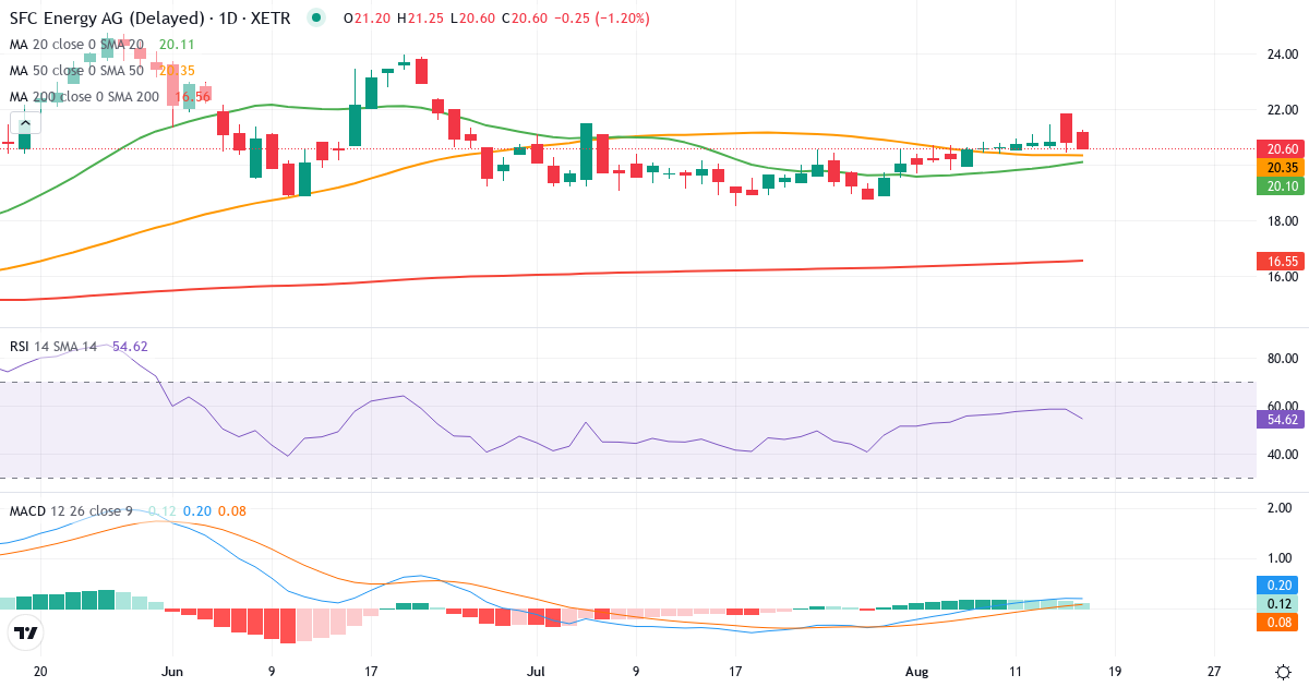 Teknisk analyse af SFC Energy (F3C.XETRA) – RSI 52, MACD positiv (bullish), daglig candlestick-graf august 2026