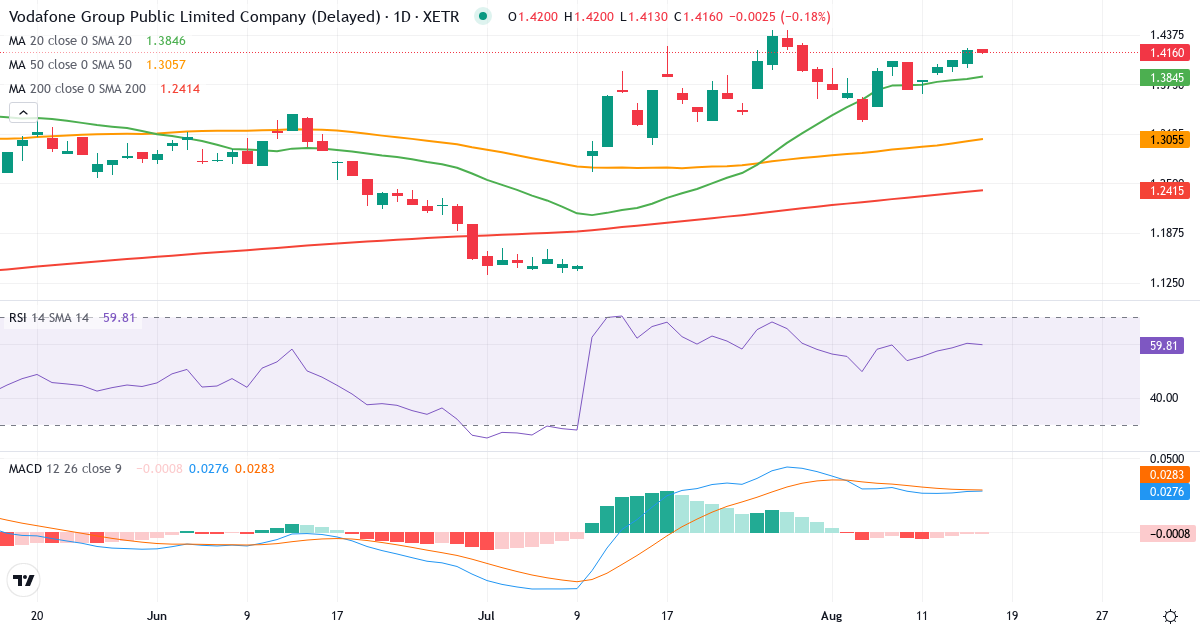 Vodafone – Kortsigtet teknisk analyse (3 mdr.) med candlestick, RSI og MACD Teknisk analyse af Vodafone (VODI.XETRA) – RSI 57, MACD positiv (bullish), daglig candlestick-graf august 2026