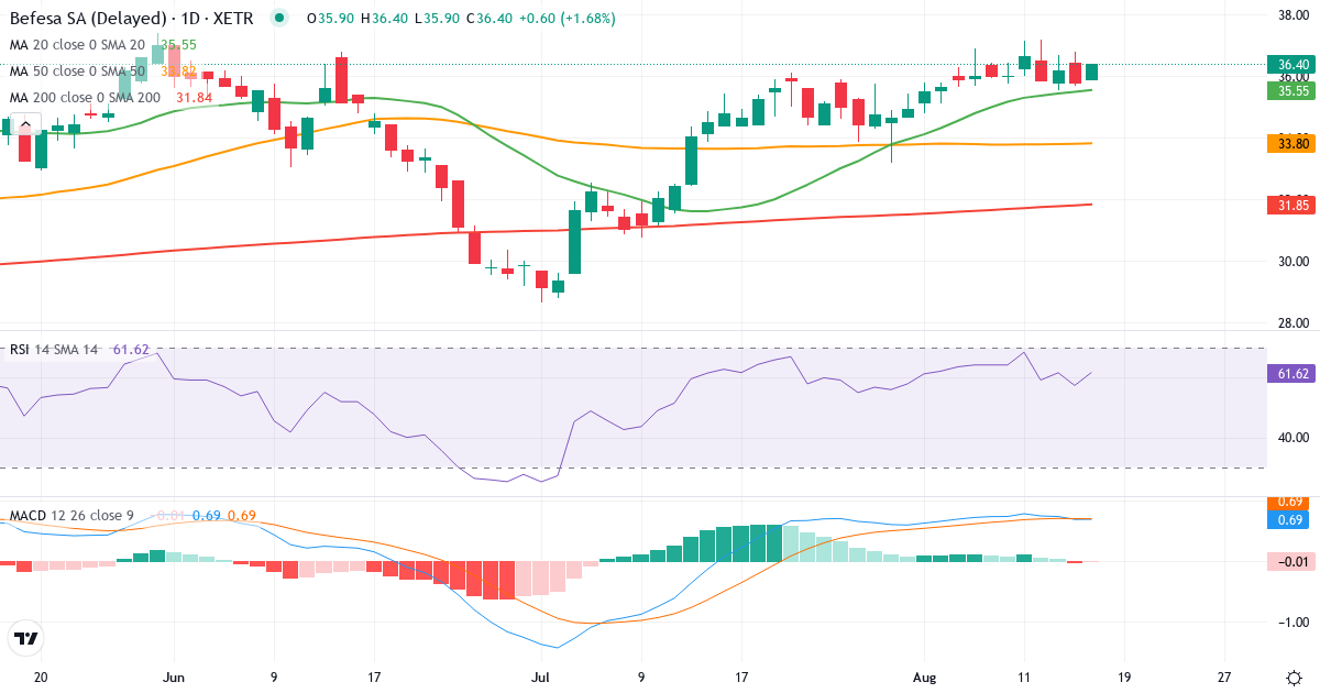 Teknisk analyse af Befesa (BFSA.XETRA) – RSI 58, MACD positiv (bullish), daglig candlestick-graf august 2026