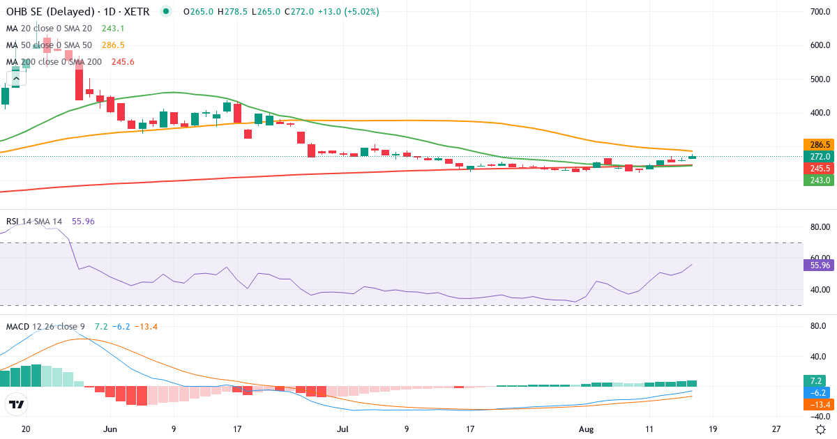 OHB – Kortsigtet teknisk analyse (3 mdr.) med candlestick, RSI og MACD Teknisk analyse af OHB (OHB.XETRA) – RSI 53, MACD negativ (bearish), daglig candlestick-graf august 2026