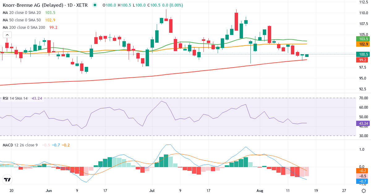Teknisk analyse af Knorr-Bremse Aktiengesellschaft (KBX.XETRA) – RSI 41, MACD negativ (bearish), daglig candlestick-graf august 2026