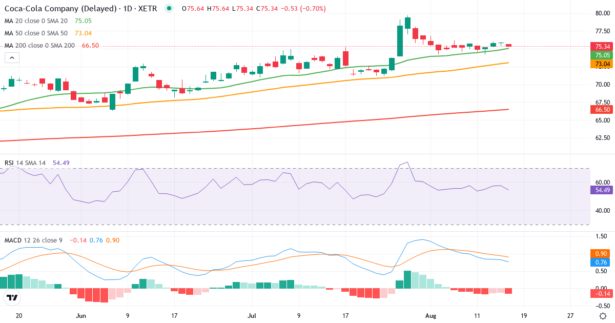 The Coca-Cola – Kortsigtet teknisk analyse (3 mdr.) med candlestick, RSI og MACD Teknisk analyse af The Coca-Cola (CCC3.XETRA) – RSI 54, MACD positiv (bullish), daglig candlestick-graf august 2026