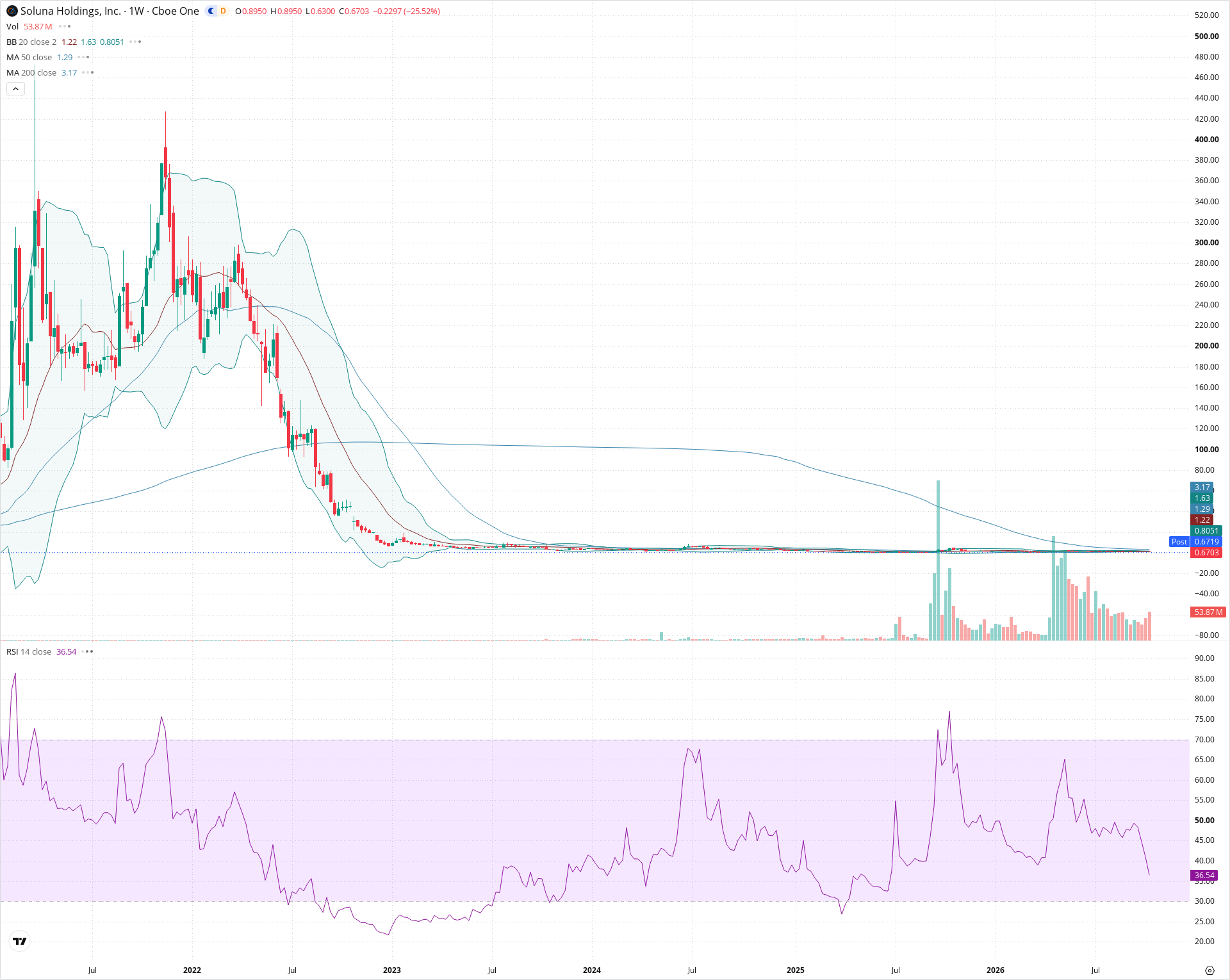 Weekly candlestick price chart for SLNH as of 2026-10-16T21:11:24.473Z, showing 20-, 50-, and 200-period SMAs, Bollinger Bands, volume, RSI, and the current price line with top status bar.