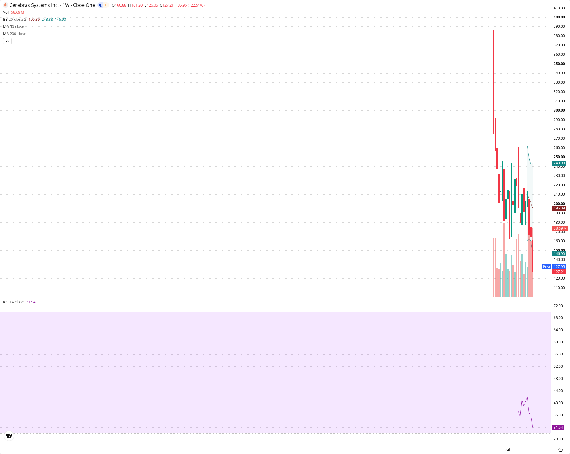 Weekly candlestick price chart for CBRS as of 2026-10-16T21:07:33.536Z, showing 20-, 50-, and 200-period SMAs, Bollinger Bands, volume, RSI, and the current price line with top status bar.