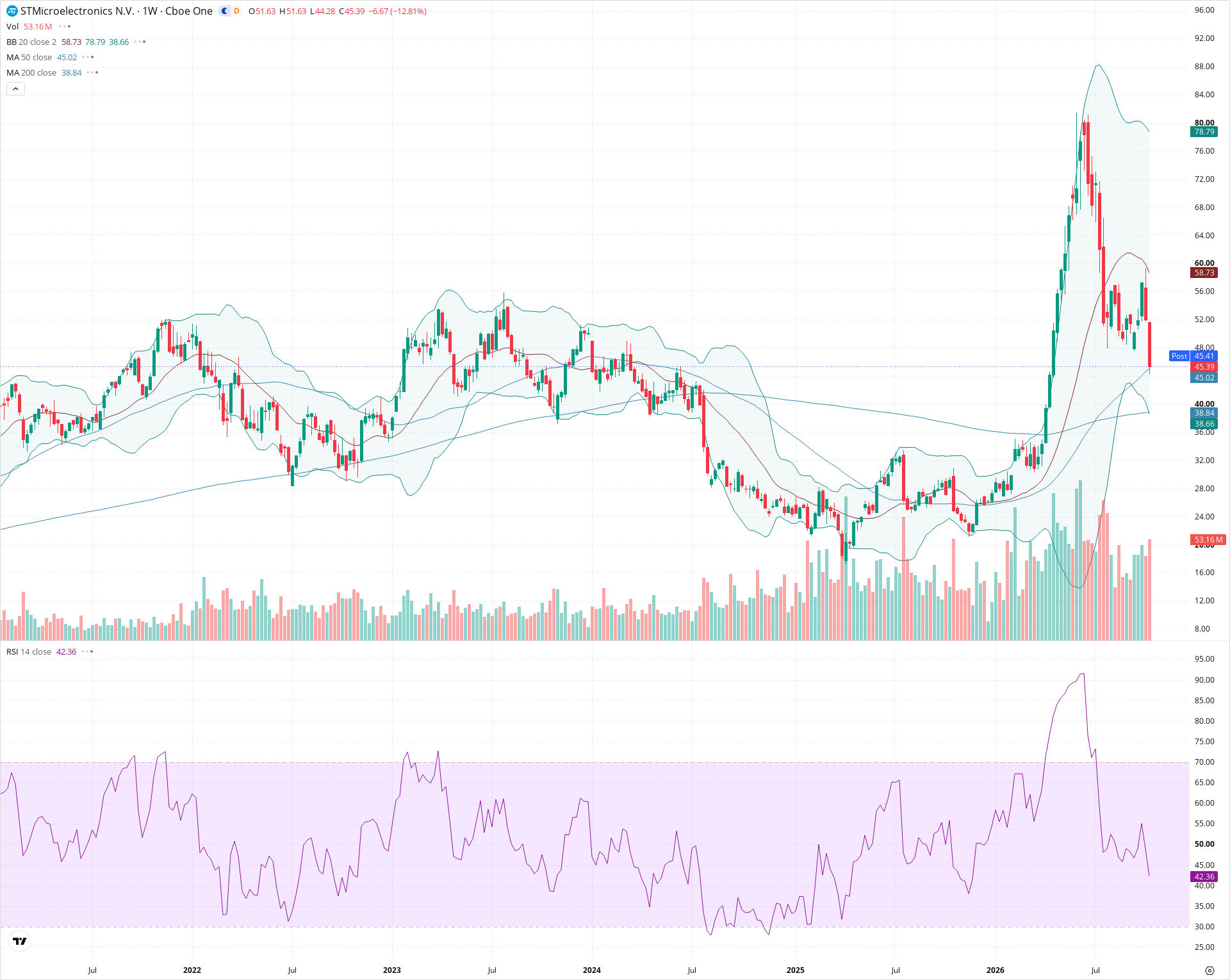 Weekly candlestick price chart for STM as of 2026-10-16T21:07:24.273Z, showing 20-, 50-, and 200-period SMAs, Bollinger Bands, volume, RSI, and the current price line with top status bar.