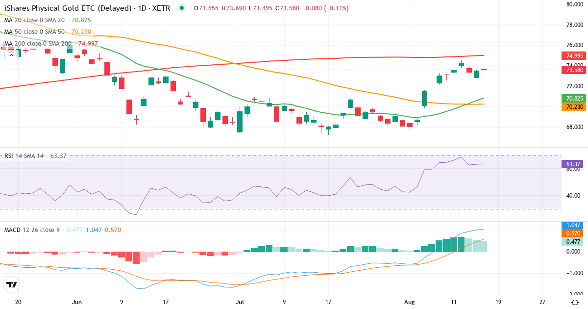 Teknisk analyse af PPFB (PPFB.XETRA) – RSI 65, MACD positiv (bullish), daglig candlestick-graf august 2026