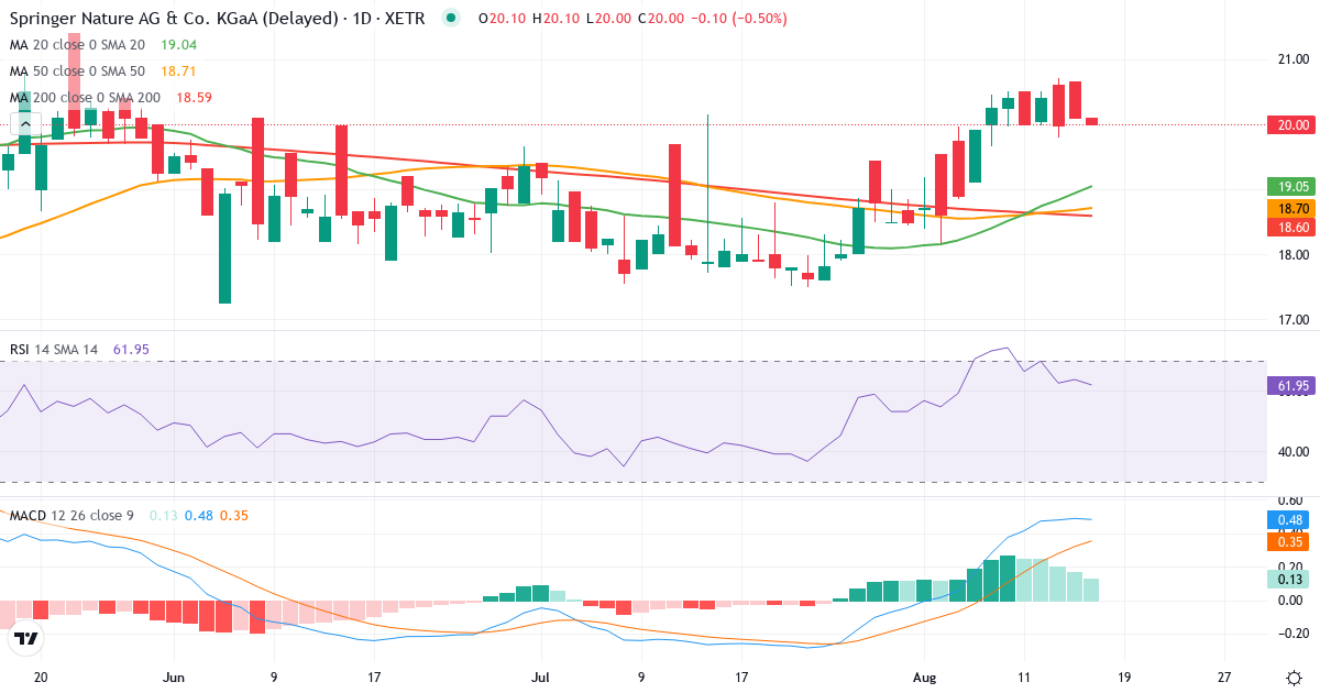 Teknisk analyse af Springer Nature AG & Co KGaA (SPG.XETRA) – RSI 56, MACD positiv (bullish), daglig candlestick-graf august 2026