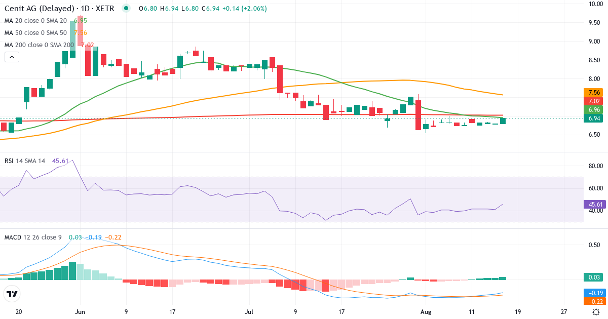 CENIT Aktiengesellschaft – Kortsigtet teknisk analyse (3 mdr.) med candlestick, RSI og MACD Teknisk analyse af CENIT Aktiengesellschaft (CSH.XETRA) – RSI 41, MACD negativ (bearish), daglig candlestick-graf august 2026