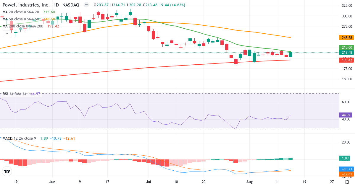 Teknisk analyse af Powell Industries (POWL.US) – RSI 48, MACD negativ (bearish), daglig candlestick-graf august 2026